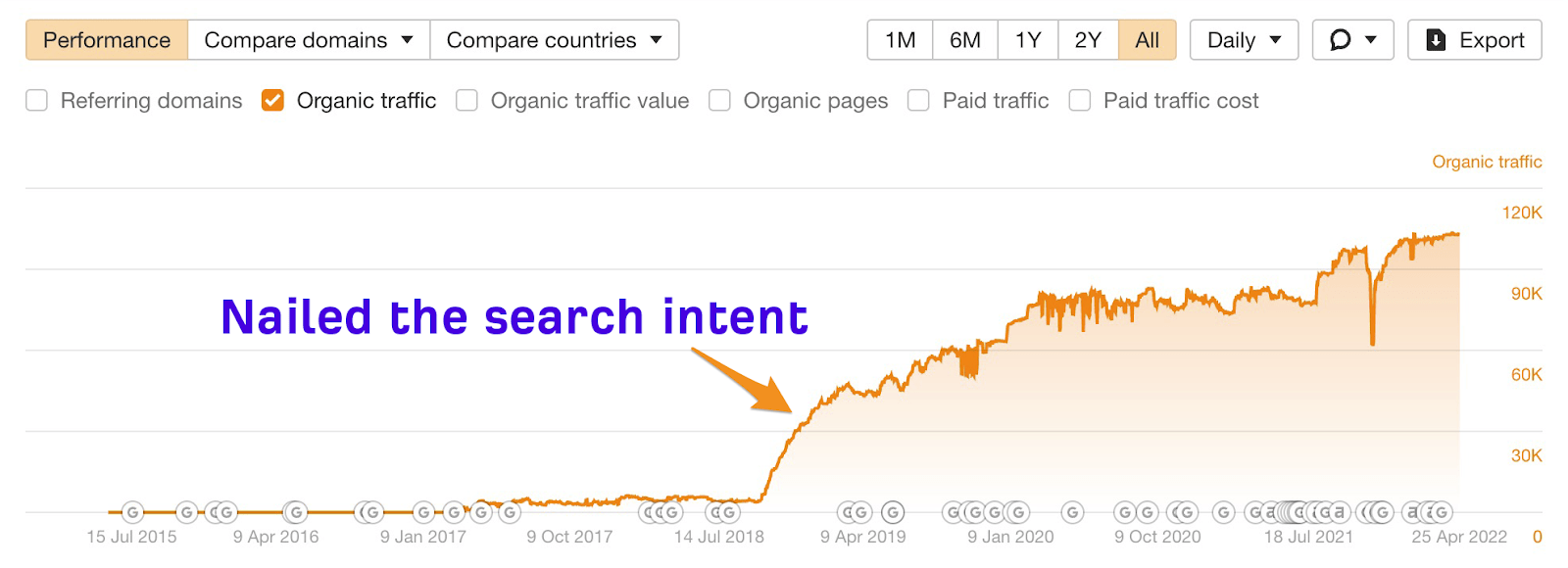 Organic traffic for our "backlink checker" page increased after we nailed search intent 