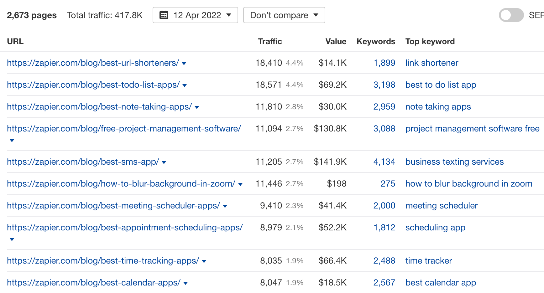Pages sending the most traffic to Zapier, sorted by estimated monthly organic traffic in Ahrefs' Site Explorer.