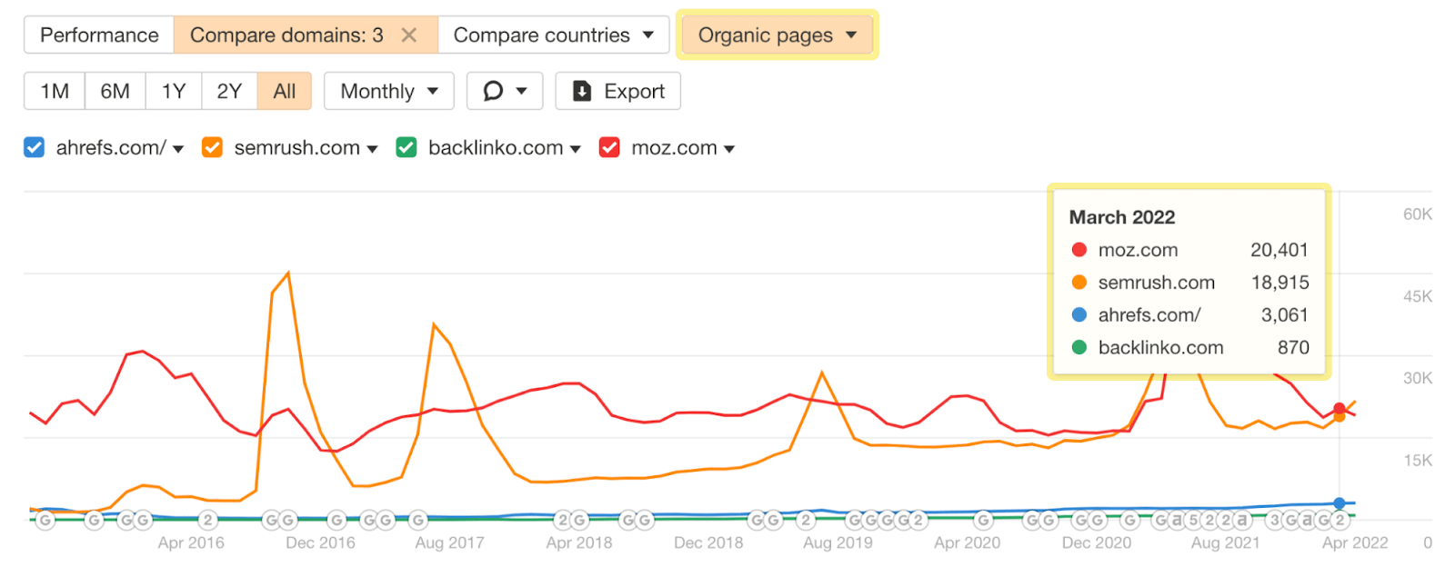Line graph and pop-up list showing overview of organic pages for ahrefs.com and three other competitors 