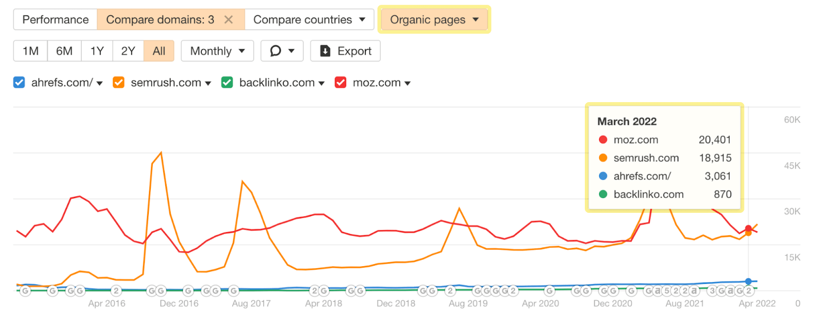 Gráfico de linha e lista pop-up mostrando uma visão geral das páginas orgânicas para ahrefs.com e três outros concorrentes