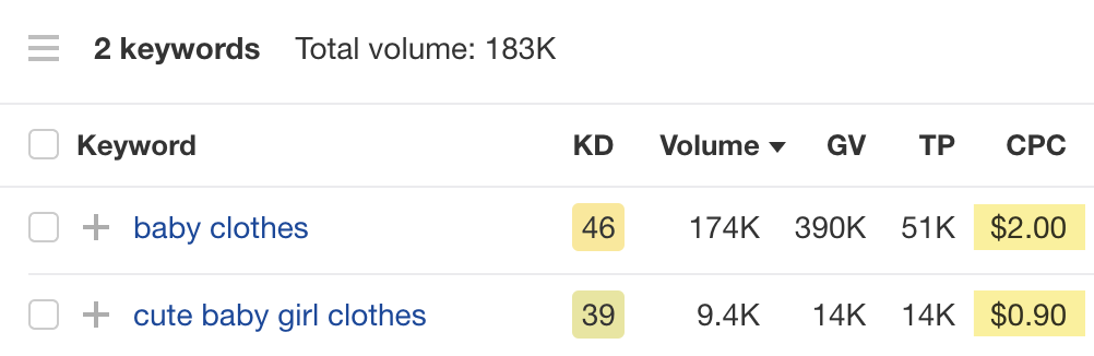 Average CPC for "baby clothes" and "cute baby girl clothes" via Ahrefs' Site Explorer