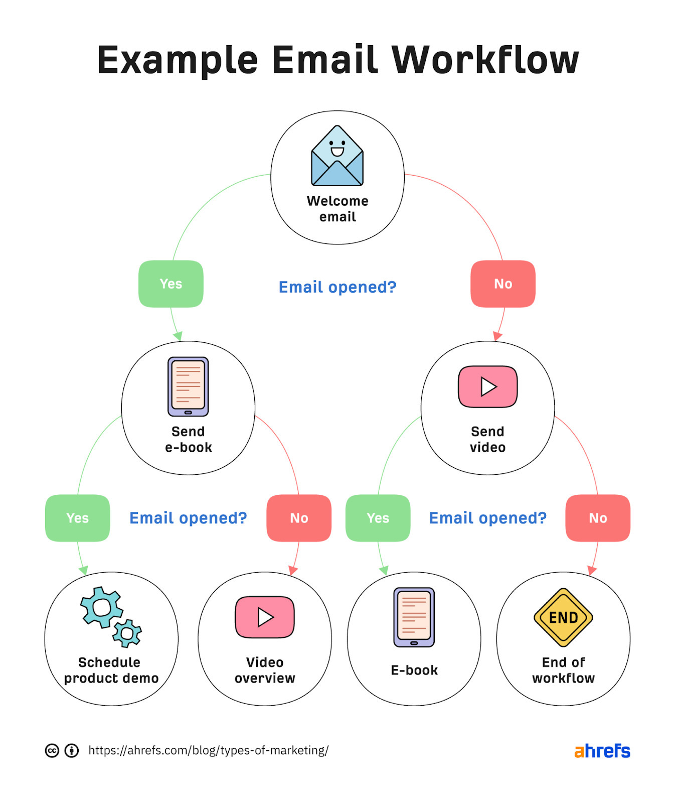Flowchart of example email workflow