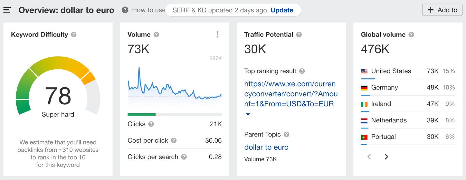 Keyword Explorer overview of "dollar to euro" 