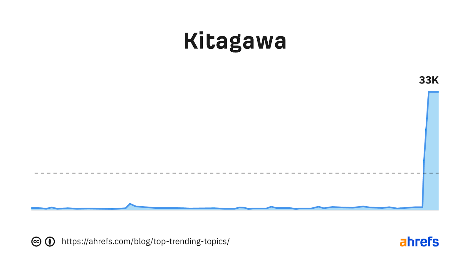 Graphique de tendance pour le mot-clé "kitagawa"