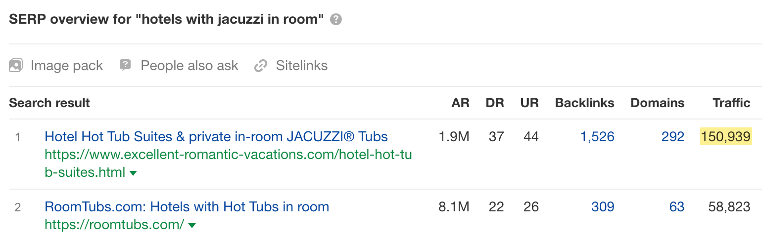 Estimated traffic to the top-ranking page for 'hotels with jacuzzi in room.' 