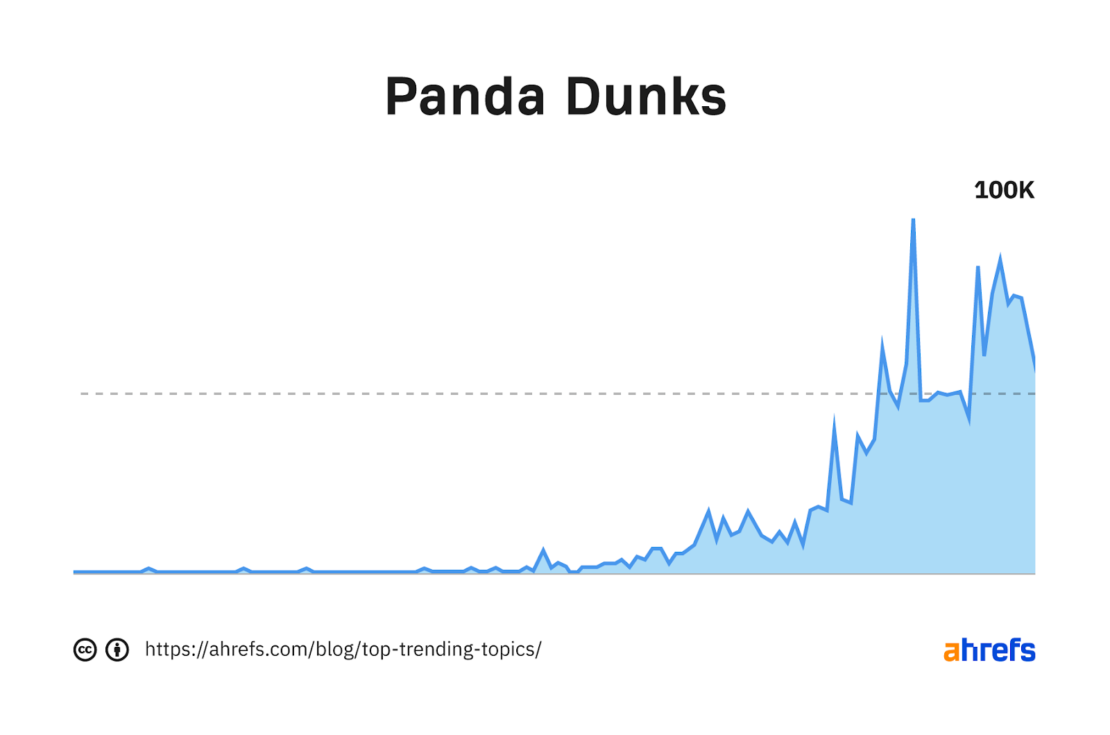 Keyword trend graph "panda dunks"
