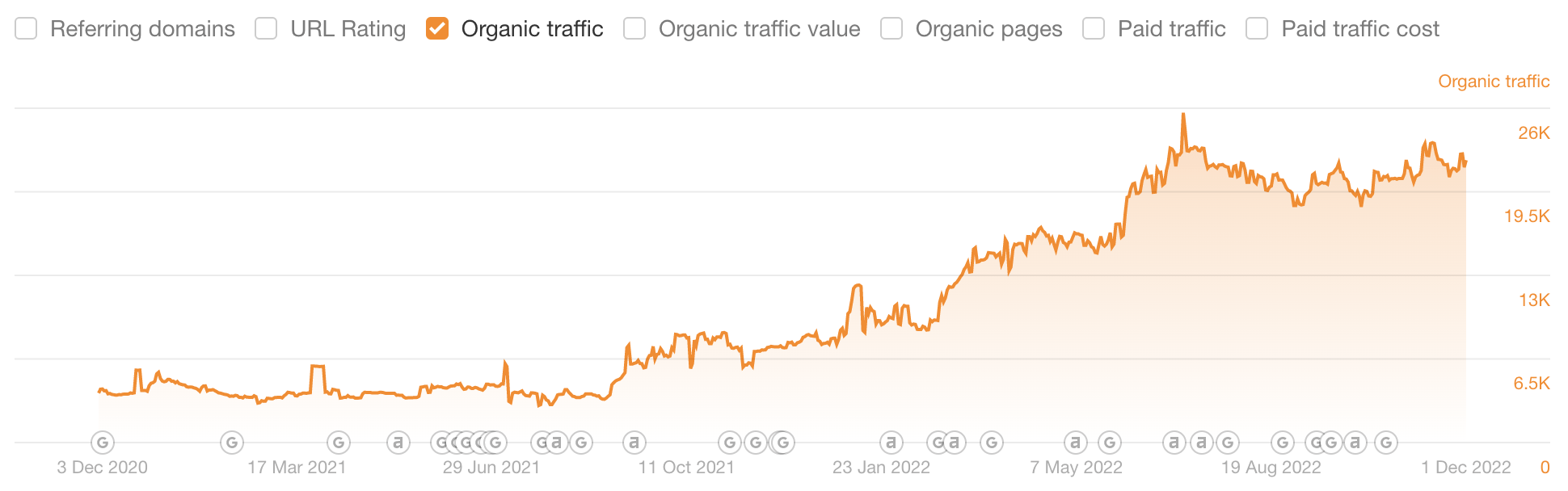 Example of evergreen contnet - traffic over time - in Site Explorer