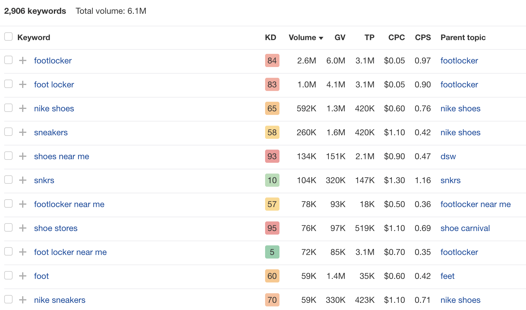 LSI Keywords in Ahrefs Keywords Explorer