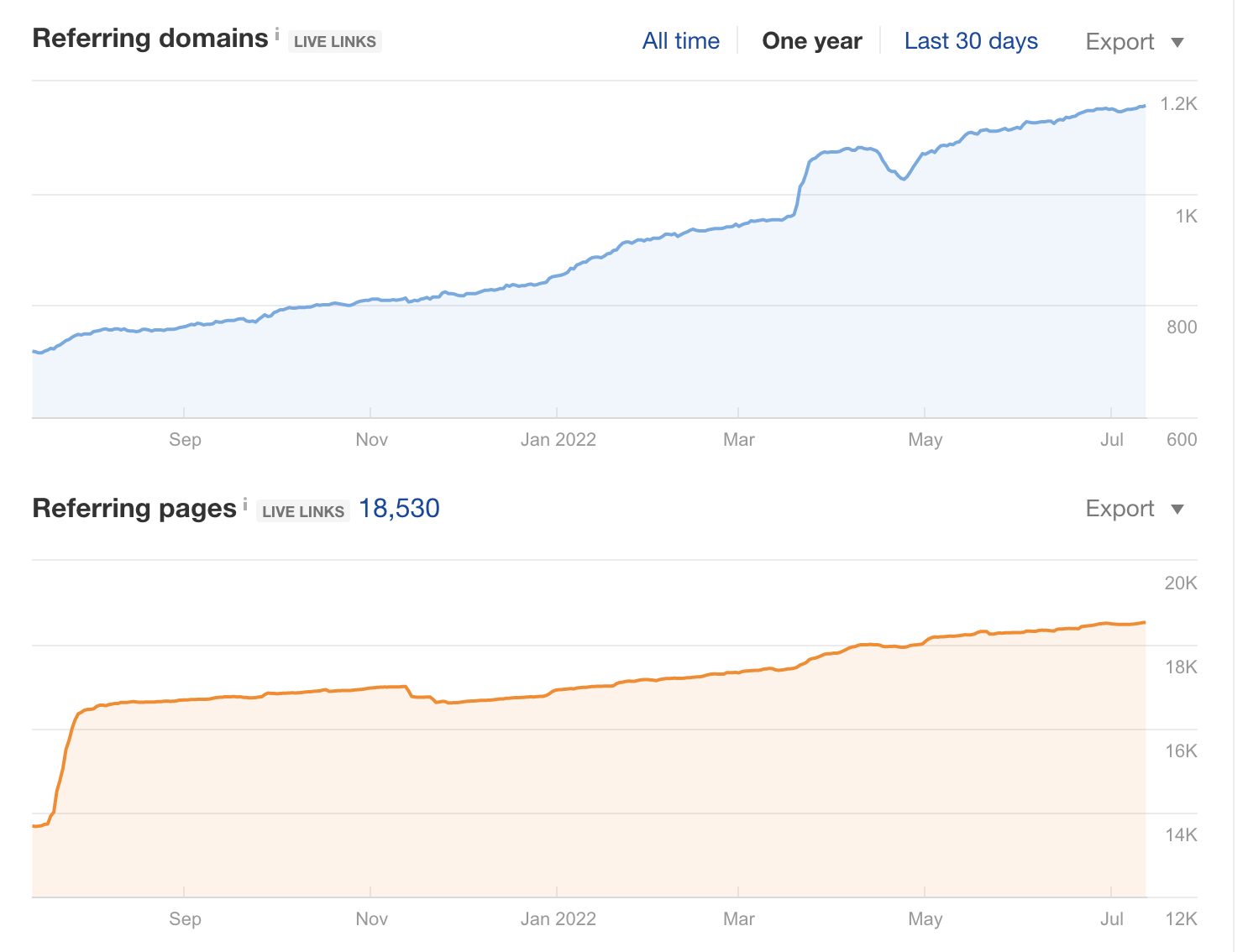 Link Velocity in Ahrefs Overview