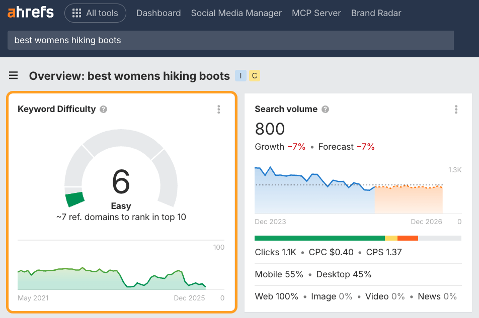 Ahrefs Keywords Explorer overview for "best womens hiking boots" showing Keyword Difficulty of 6 (Easy, approximately 7 referring domains needed to rank in top 10)