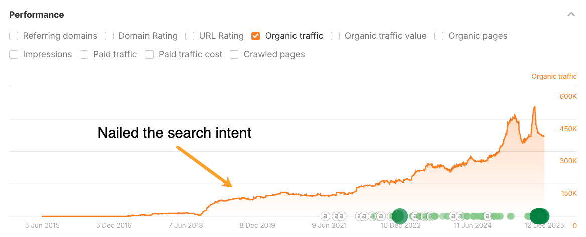 Ahrefs organic traffic graph showing successful search intent optimization with annotation "Nailed the search intent" pointing to inflection point where traffic begins steady growth from around 150K to over 600K monthly visits between 2018 and 2025