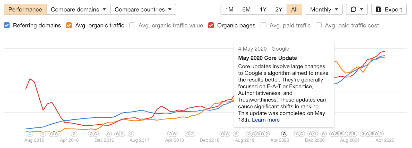 Google algorithm chart note