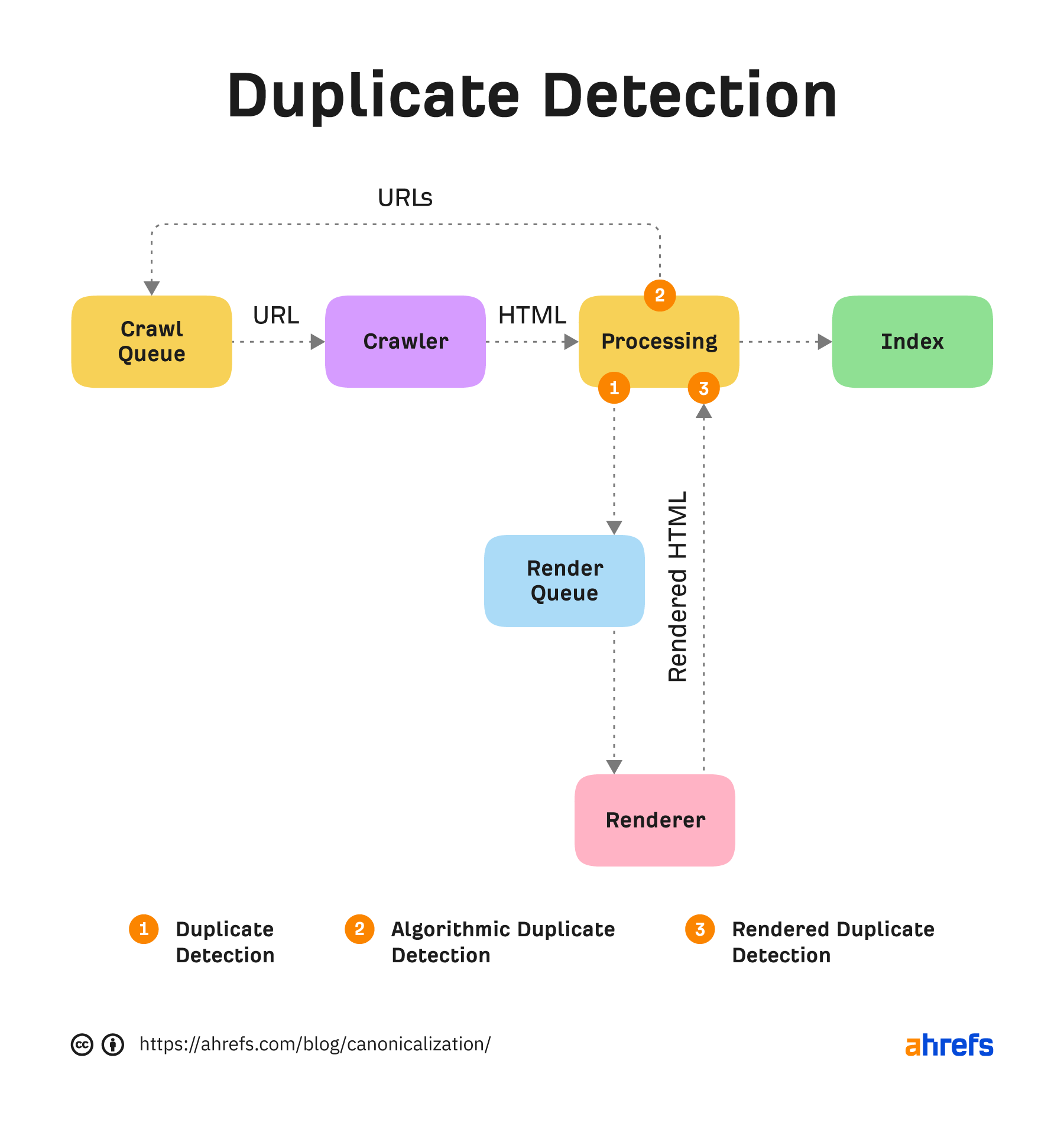 Google’s render path marked up where I believe duplicate detection systems are run.