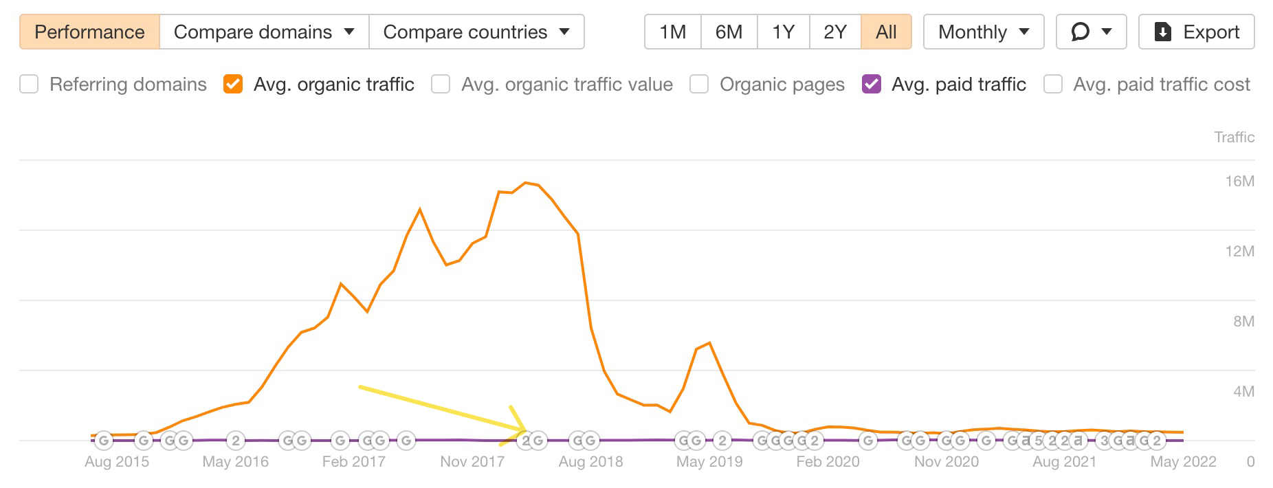 April 2018's Google Core update coincided with a huge drop in organic traffic