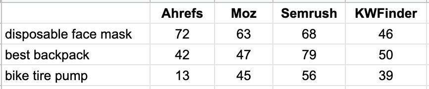 Keyword Difficulty comparison table across four SEO tools (Ahrefs, Moz, Semrush, KWFinder) for three keywords: "disposable face mask" (72, 63, 68, 46), "best backpack" (42, 47, 79, 50), and "bike tire pump" (13, 45, 56, 39)