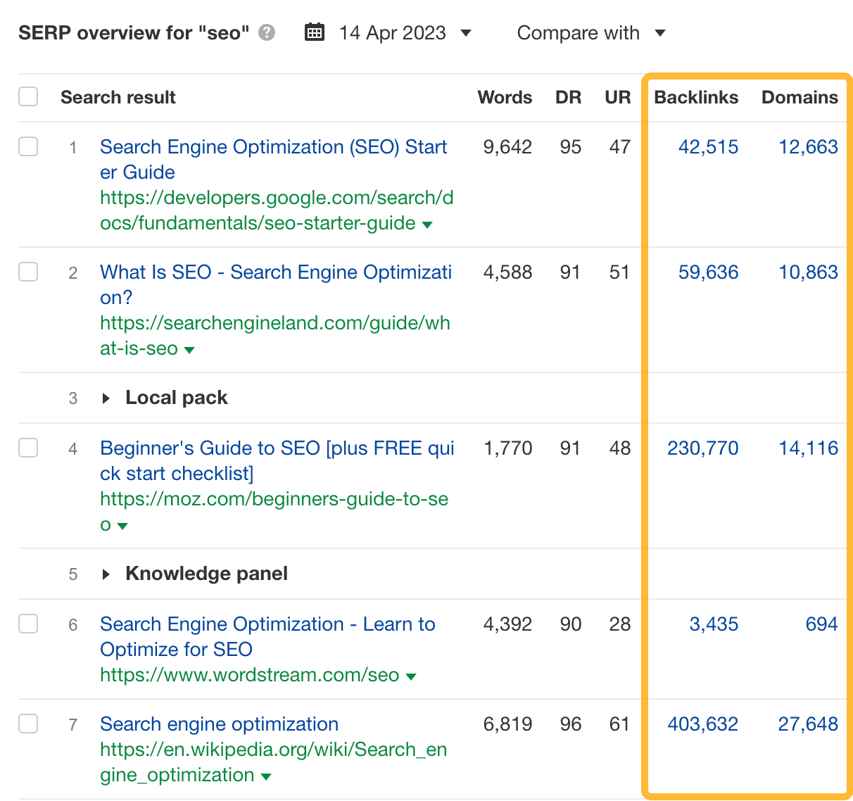 The top-ranking pages for "seo" have tons of referring domains