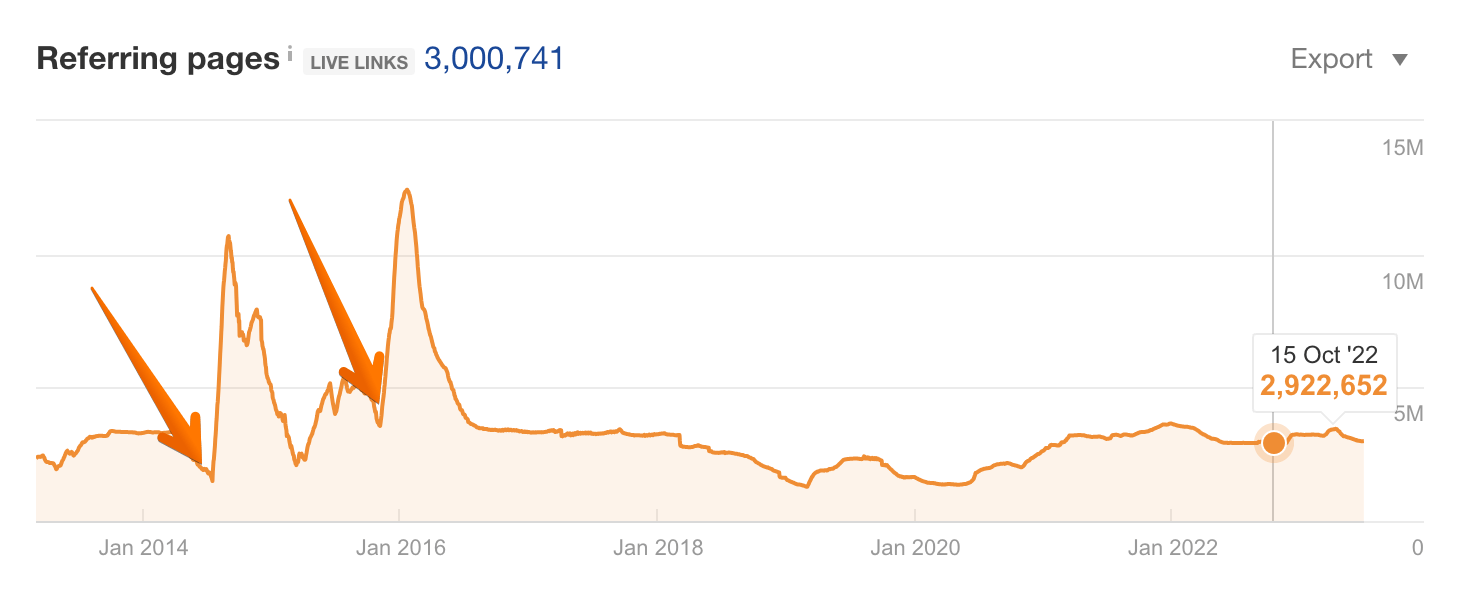 the moments of negative SEO attacks on ahrefs.com