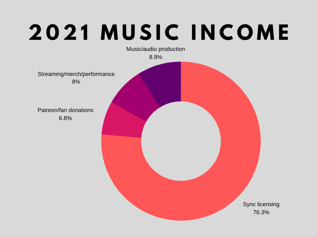 Distribution of music income for Caleb Murphy's song