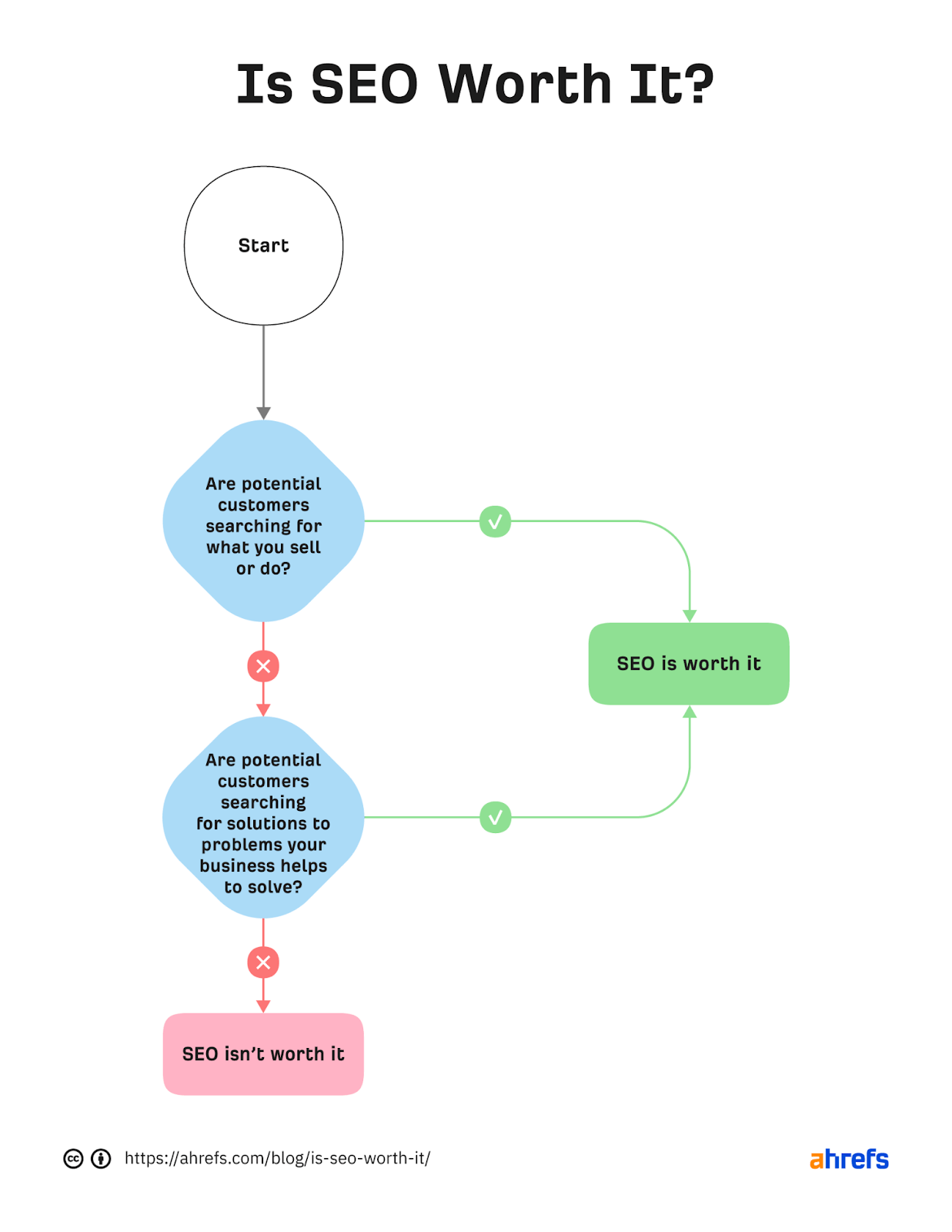 Flowchart to help determine if SEO is worth it