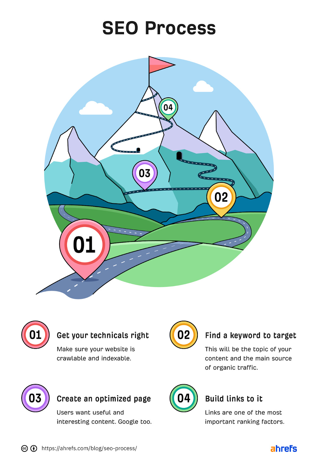 SEO sürecinin dört adımını gösteren bilgi grafiği;  her adım bir dağın daha yüksek bir noktasına götürür