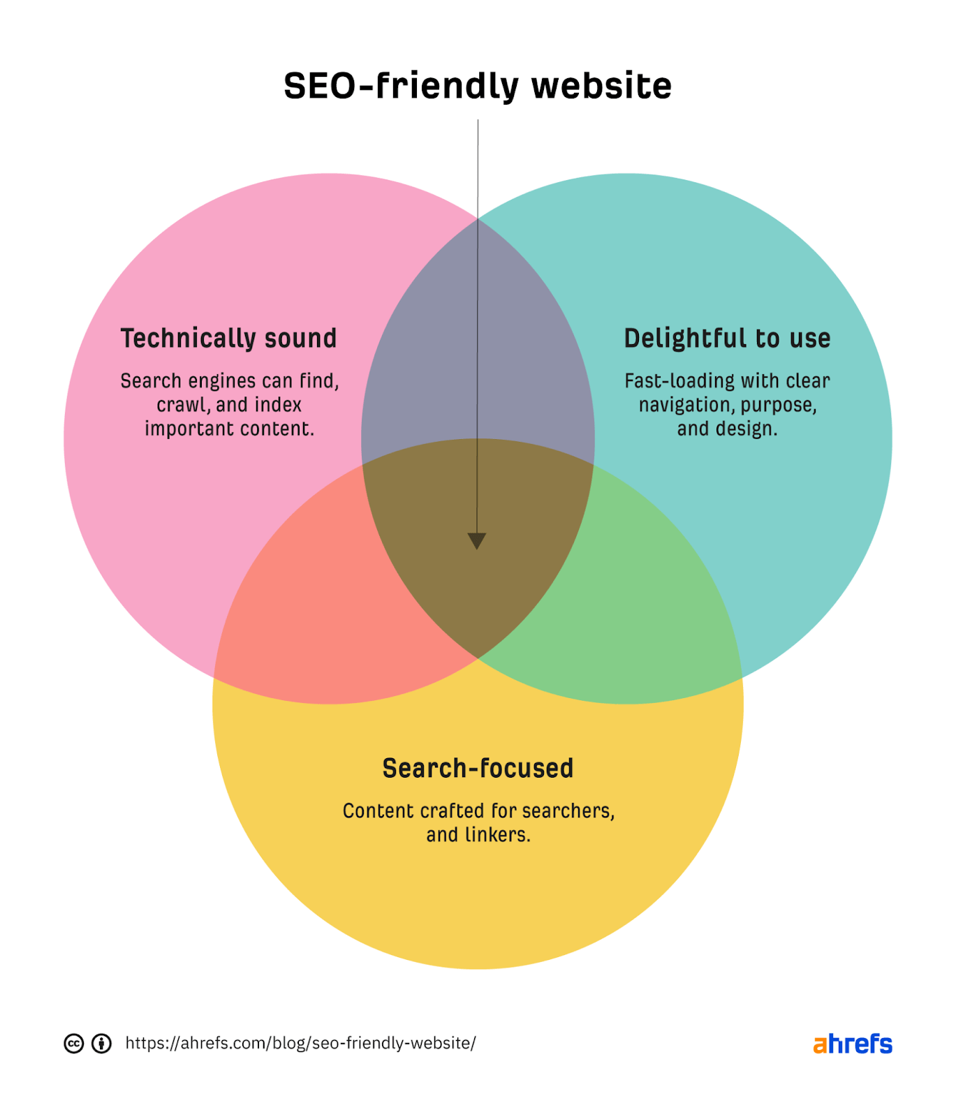 Venn diagram showing an SEO-friendly website is the intersection of 3 aspects: technically sound, delightful to use, and search-focused