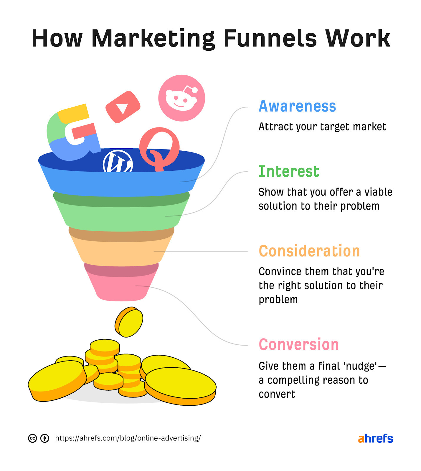 Funnel with four sections. From top to bottom (Awareness, Interest, Consideration, Conversion)