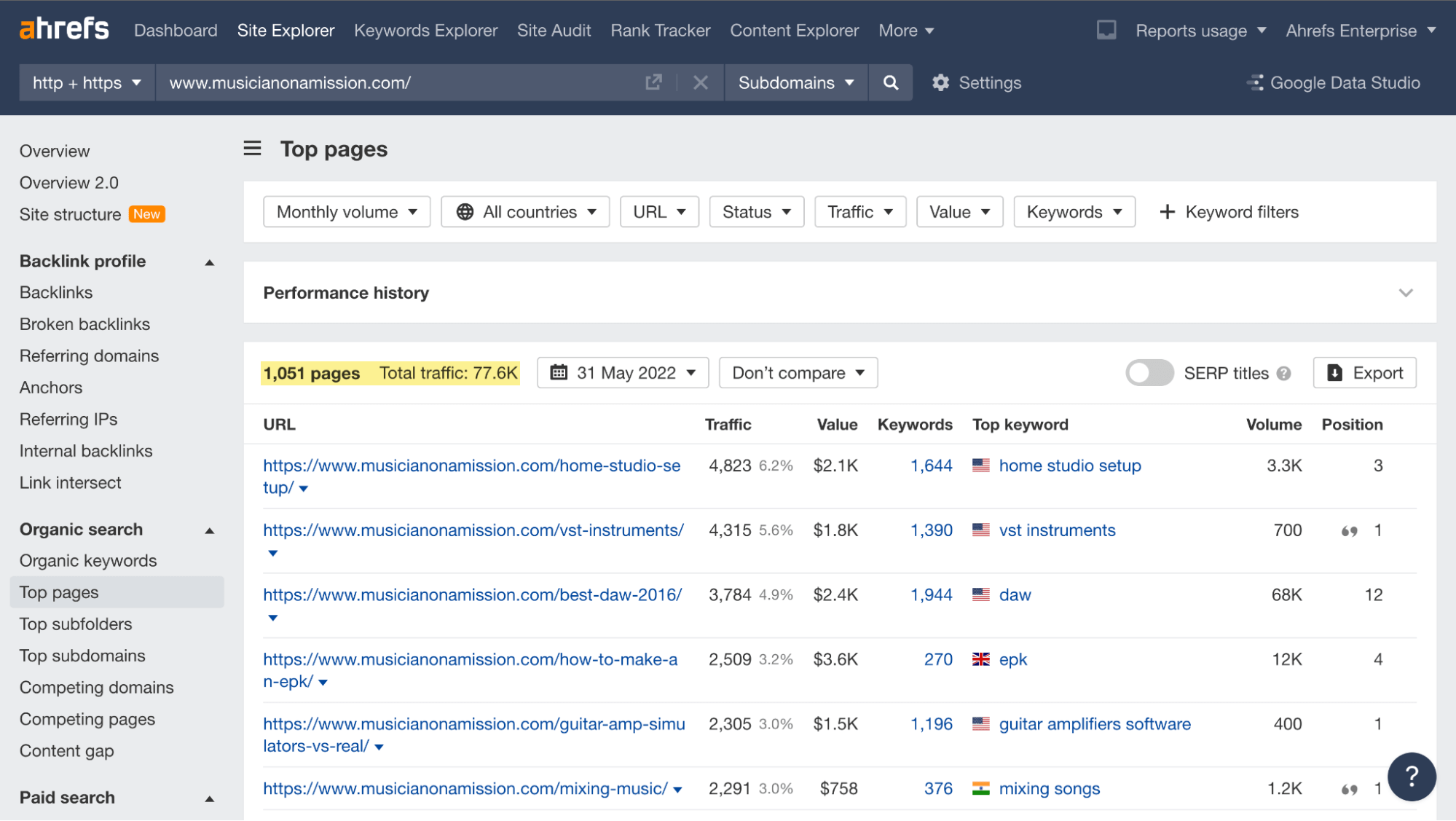 Top pages by traffic in Ahrefs' Site Explorer