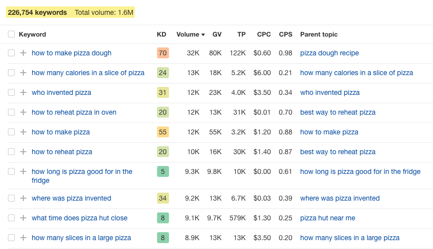 List of keywords with corresponding data like KD, volume, etc