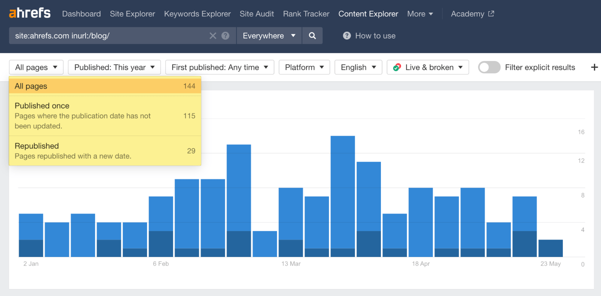 Our newly published vs. republished posts on the Ahrefs Blog, via Ahrefs' Content Explorer