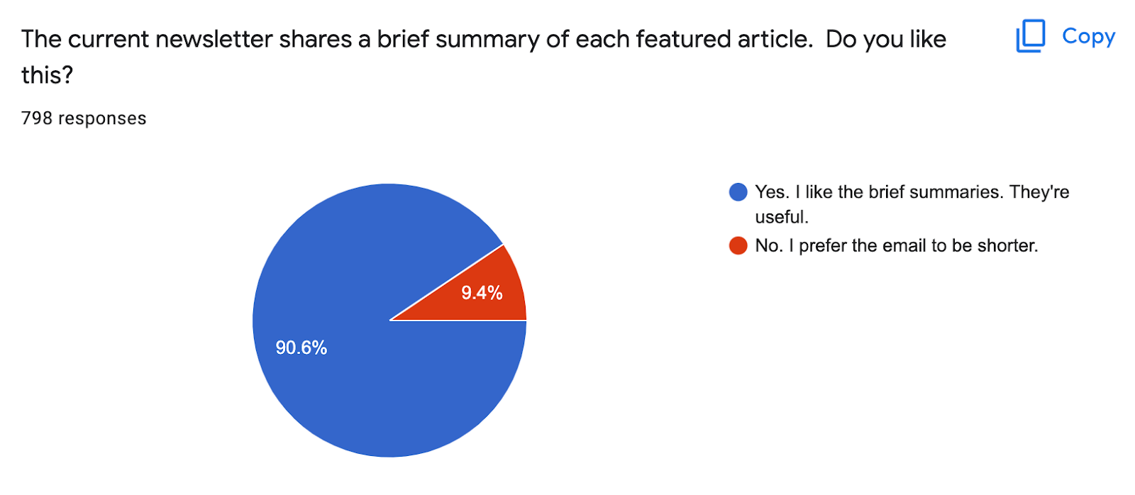 Pie chart showing most respondents (around 90%) want brief summaries of each Ahrefs blog article 