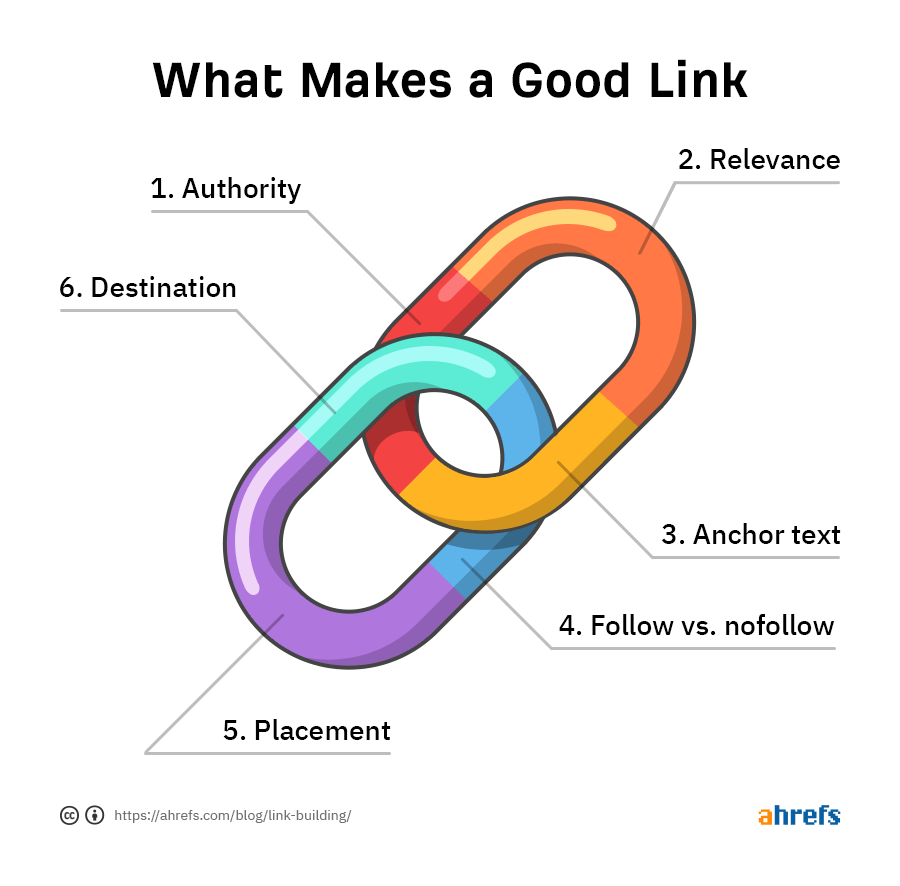 Infographic showing linked chains with the six traits that indicate a good backlink
