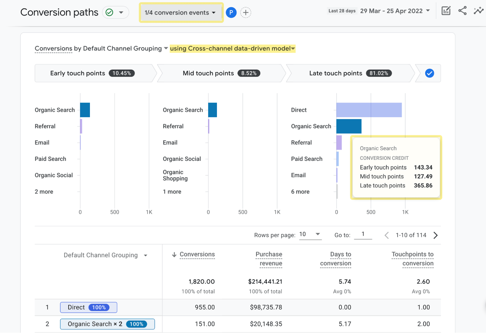 Conversion paths showing details about organic search traffic