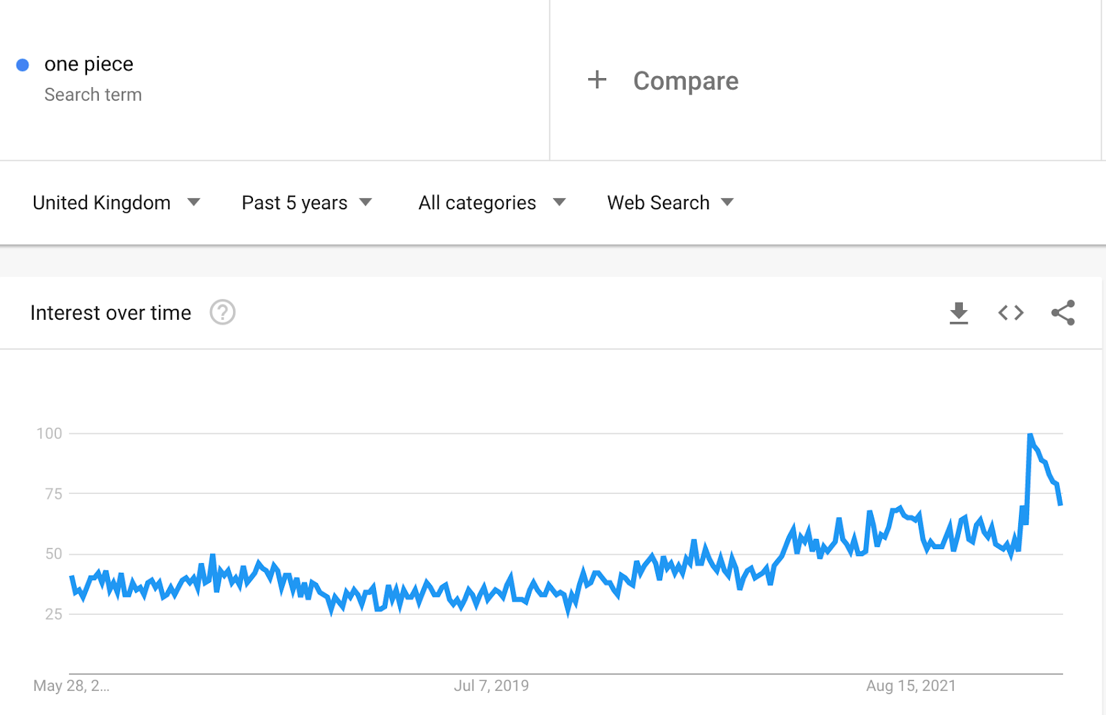 Line graph showing interest trend for 