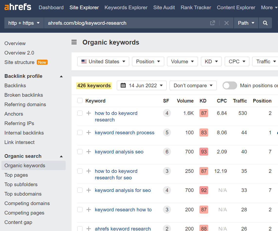 Keyword rankings as reported by Ahrefs' Site Explorer