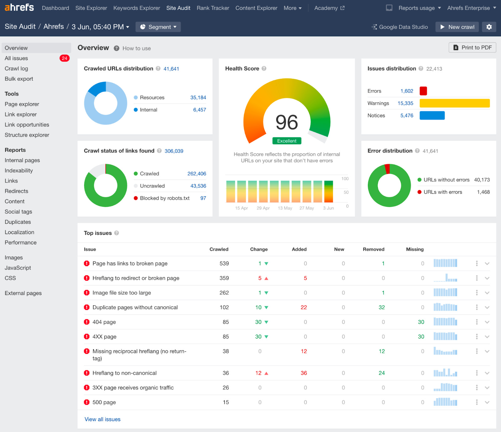 Overview report in Ahrefs' Site Audit