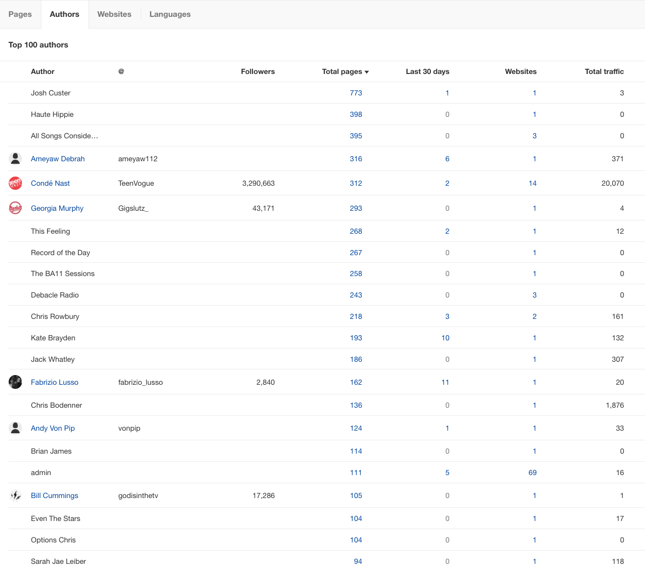 Relevant journalists and authors in Ahrefs' Content Explorer