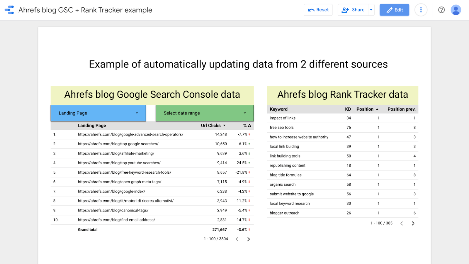 Data on the Ahrefs blog from GSC and Ahrefs' Rank Tracker, respectively, pulled onto one report