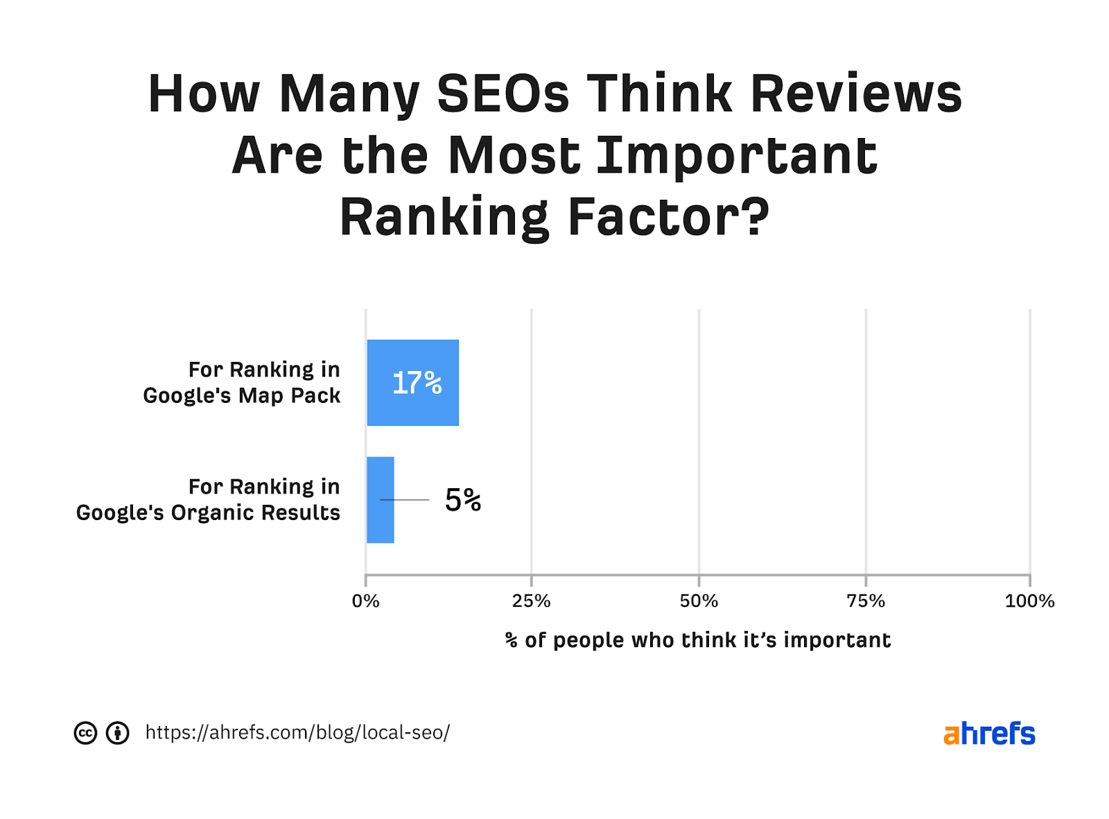 Bar graph showing percentage of SEOs who think reviews are most important ranking factor for 