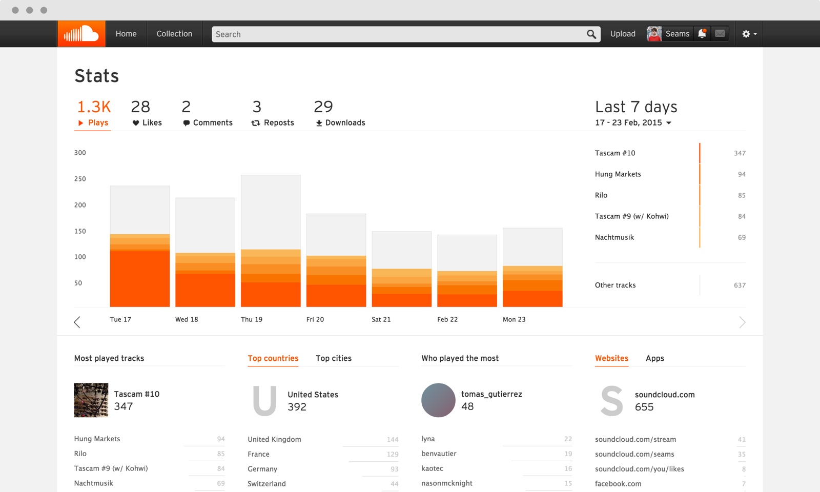 SoundCloud statistics