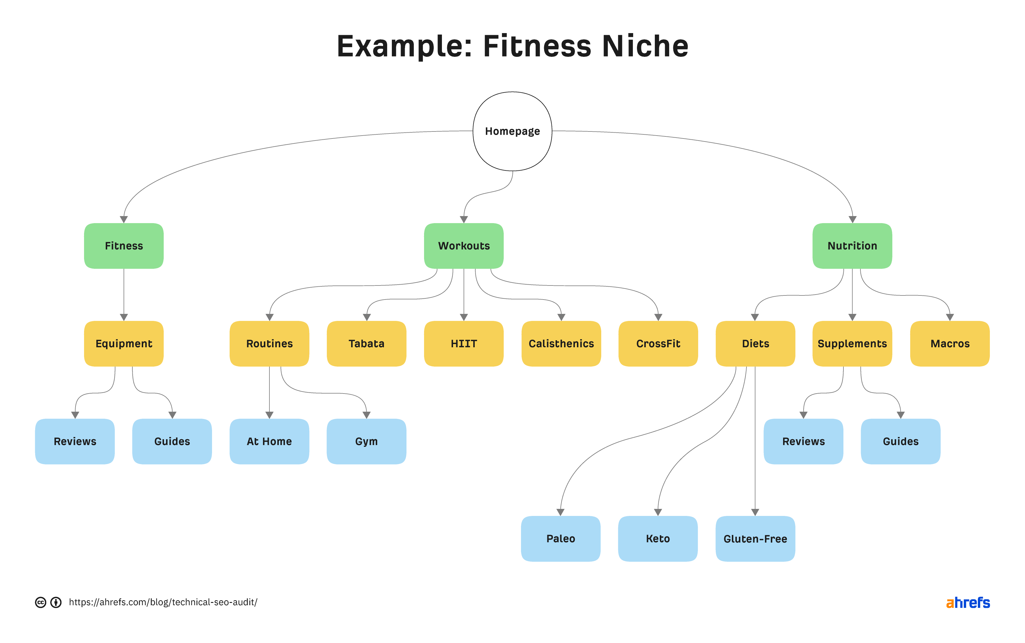 Example of siloing on fitness website