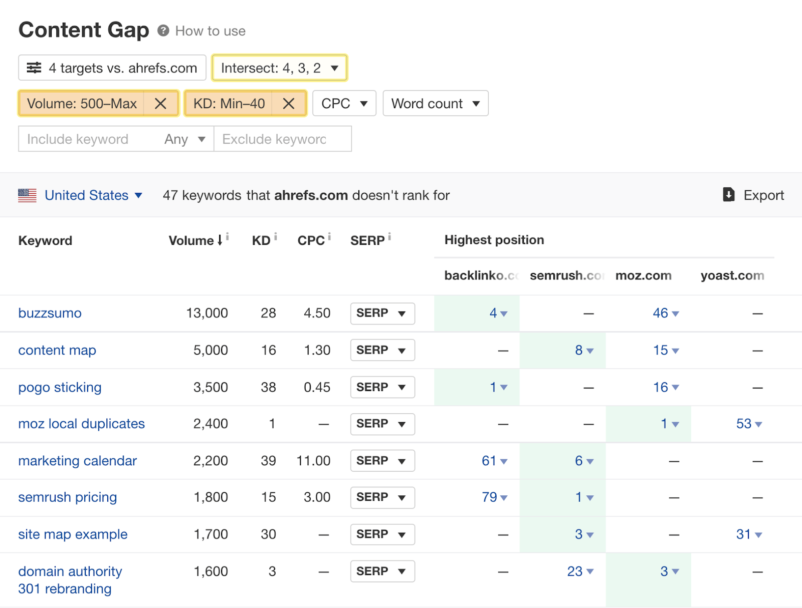 Content Gap （内容差距机会）结果，并使用了过滤器