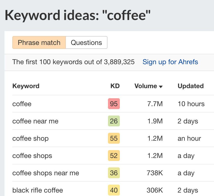 List of keyword ideas for "coffee"