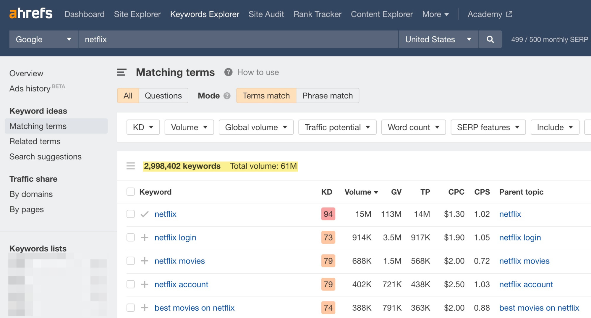 ~2.9 million keyword ideas containing the term 'netflix'