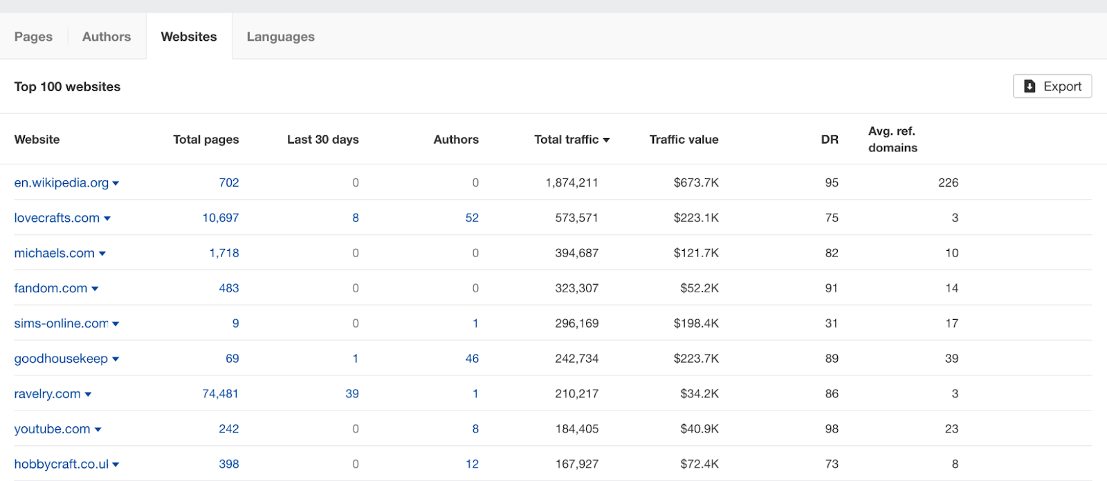 List of top 100 websites in Ahrefs' Content Explorer