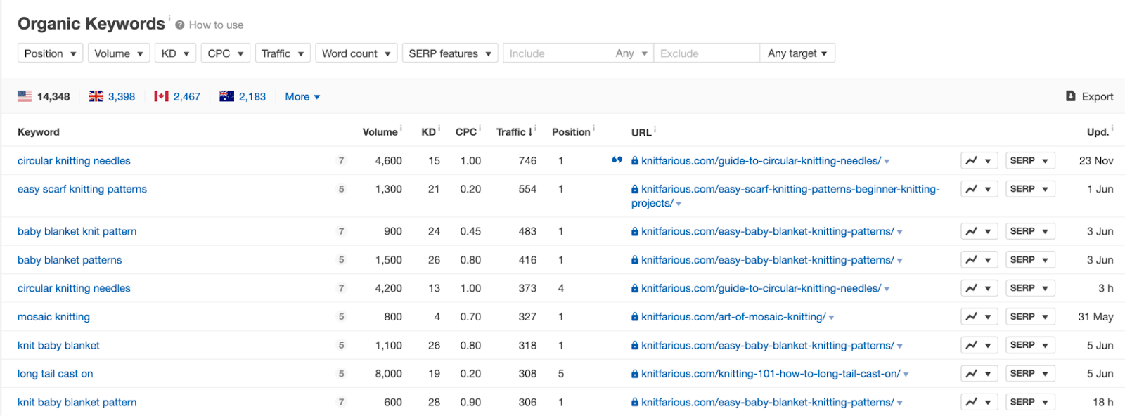 Organic Keywords report results in Ahrefs' Site Explorer 