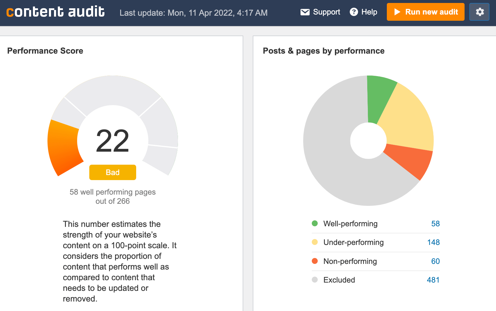 Page showing results of content audit. On left, performance score with explanation below; on right, pie chart showing no. of pages that are performing well, not performing well, etc