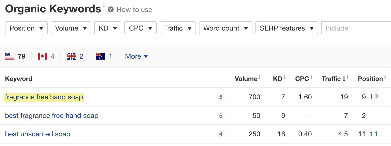 Lista de palavras-chave com dados correspondentes como Volume, KD, etc.