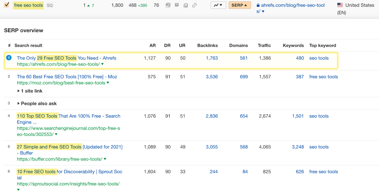 Lista de resultados na visão geral da SERP mostrando que o Google prefere artigos listando ferramentas gratuitas de SEO