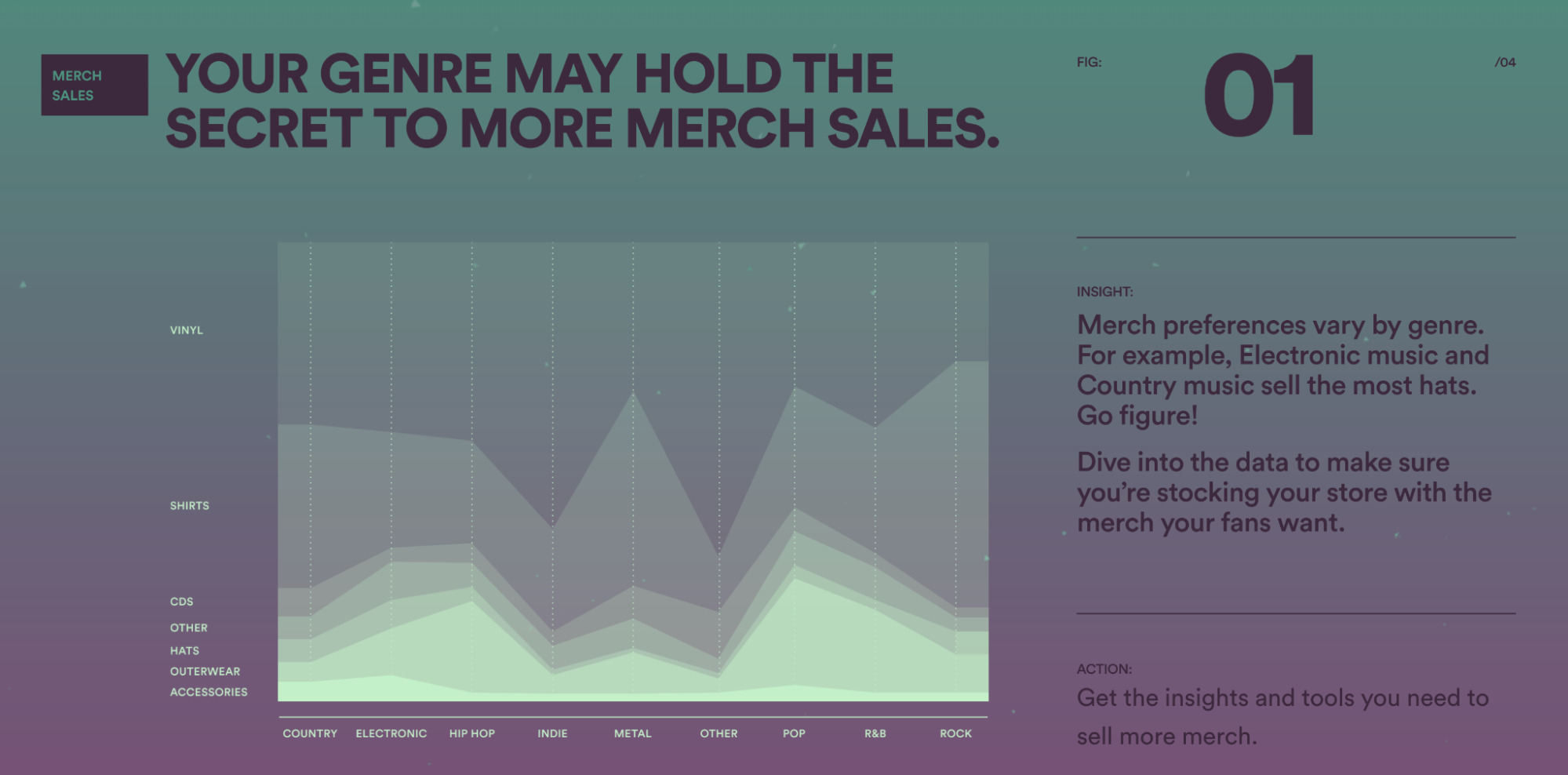 Spotify's stats on merch