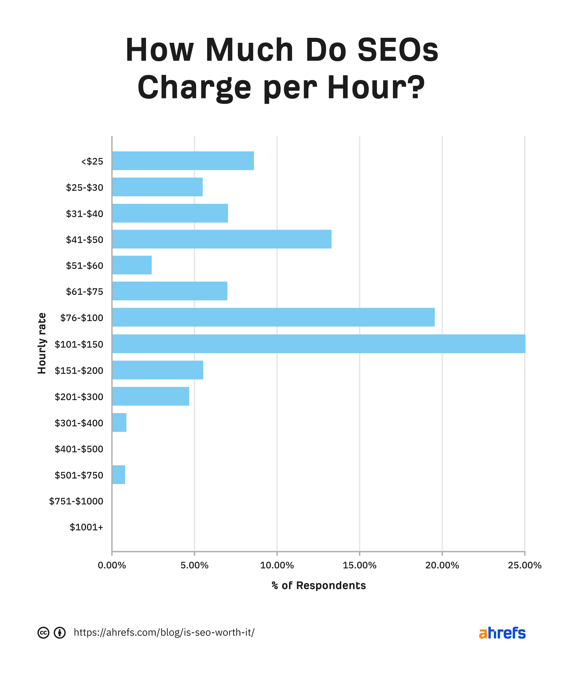 Gráfico de barras mostrando a maioria dos SEOs cobrando de US$ 76 a US$ 100 e US$ 101 a US$ 150 por hora